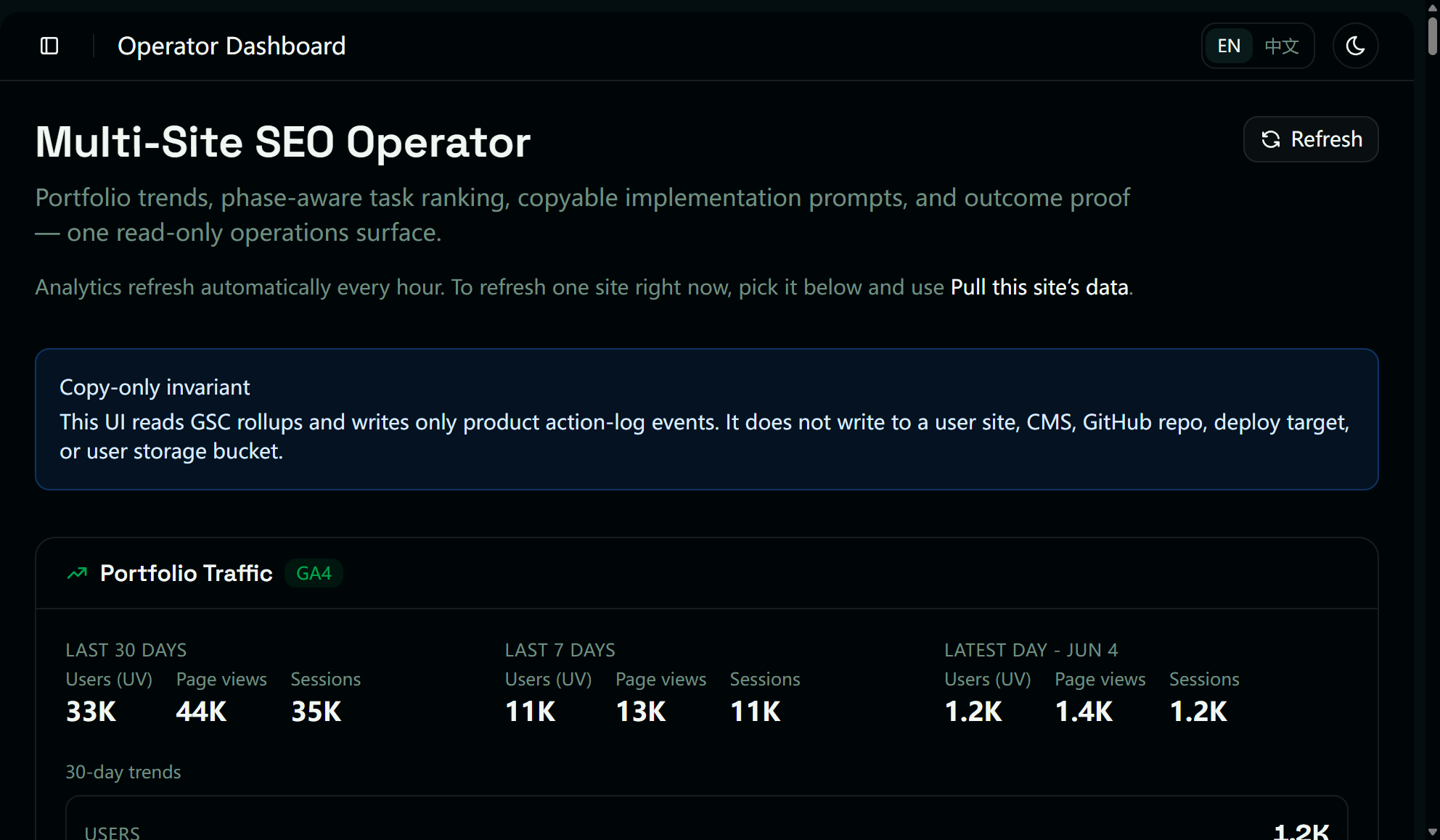 Anonymized Multi-Site SEO operator dashboard — portfolio traffic